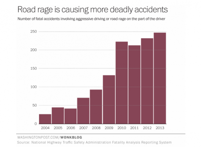 NHTSA Road Rage Fatal Accidents | The News Wheel - 660 x 484 png 168kB