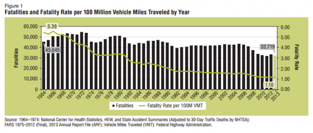 DoT, NHTSA: 2013 Traffic Fatalities Declined 3.1 Percent - The News Wheel