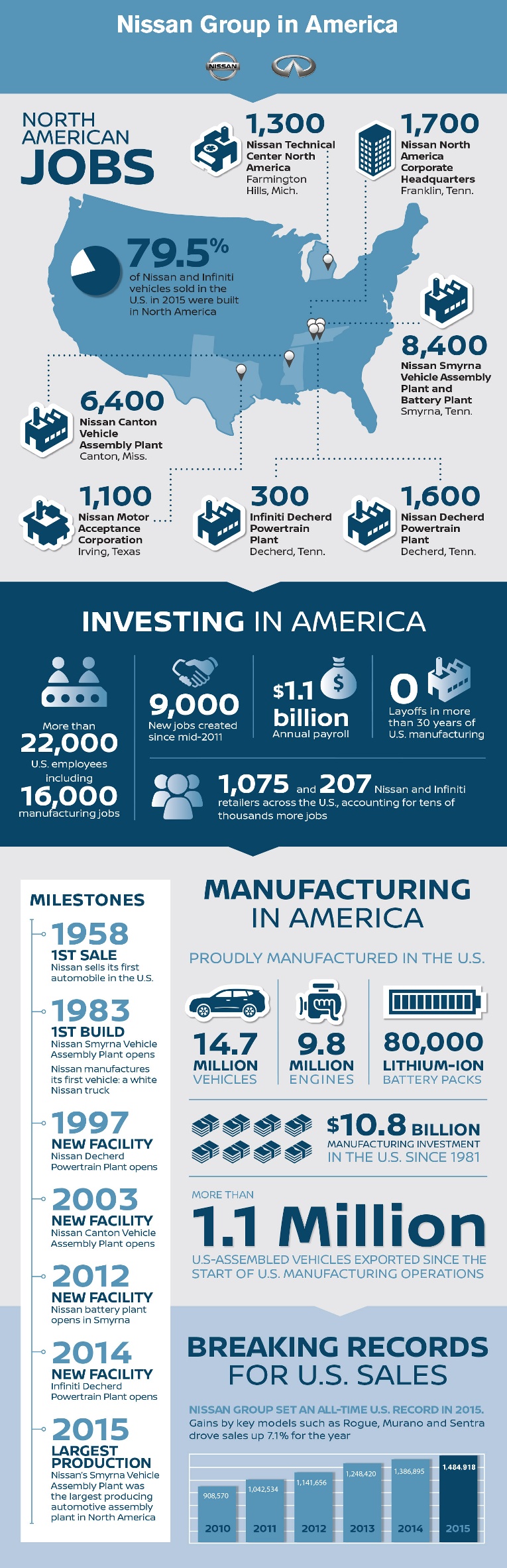 Nissan north america - u.s. manufacturing #1