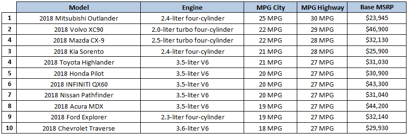 Dare to Compare: Which Three-Row SUV Gets the Best Gas Mileage? - The