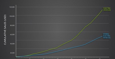 EVs Are Selling Faster than Hybrids, According to Dept. of Energy