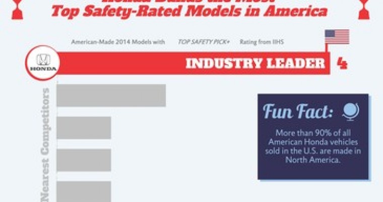 Honda Boasts Most Top Safety-Rated Vehicles Built in U.S.