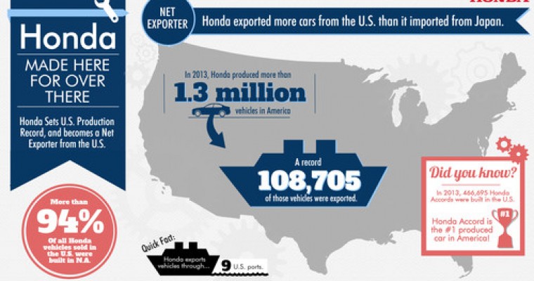 More U.S.-Made Hondas Make Japanese Automaker an American Exporter