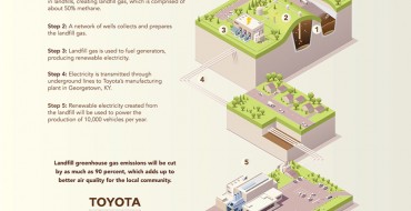 Toyota Makes Garbage Good with Landfill Gas Power