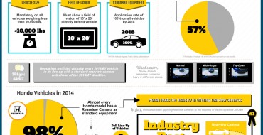 Honda Named Auto Industry’s Sole “Highway Safety Hero”