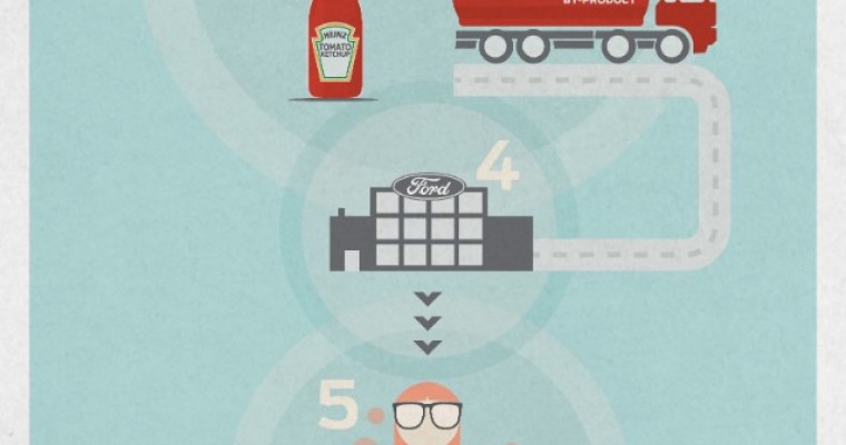 Ford and Heinz Partner to Develop Sustainable Materials