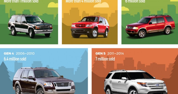 Seven Millionth Ford Explorer Sold in US as Sixth-Gen Debut Looms