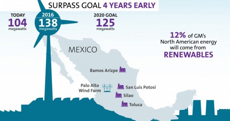 GM Announces Wind Farm for Toluca Complex