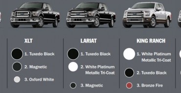 New Car Shoppers Tend to Search for Ford F-150 in Black