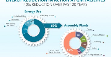 GM Celebrates National Energy Action Month