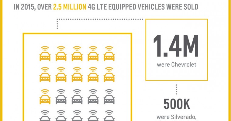 Chevrolet Sells 1.4 Million Vehicles with 4G LTE Wi-Fi