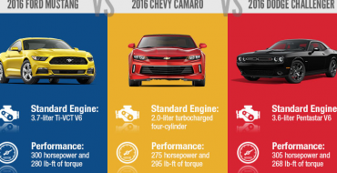 Infographic: Ford Mustang vs Chevy Camaro vs Dodge Challenger