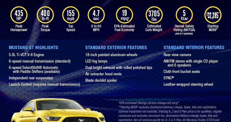 Infographic: 2016 Ford Mustang GT by the Numbers