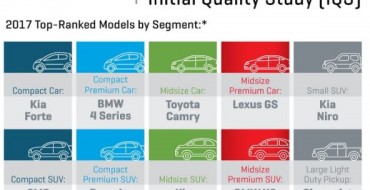 Infographic: J.D. Power 2017 U.S. Initial Quality Study