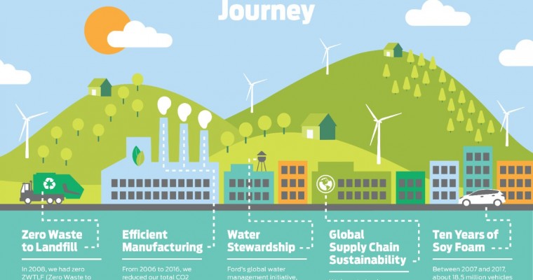 Ford Outlines Eco-Friendly Initiatives and Output in 2017 Sustainability Report