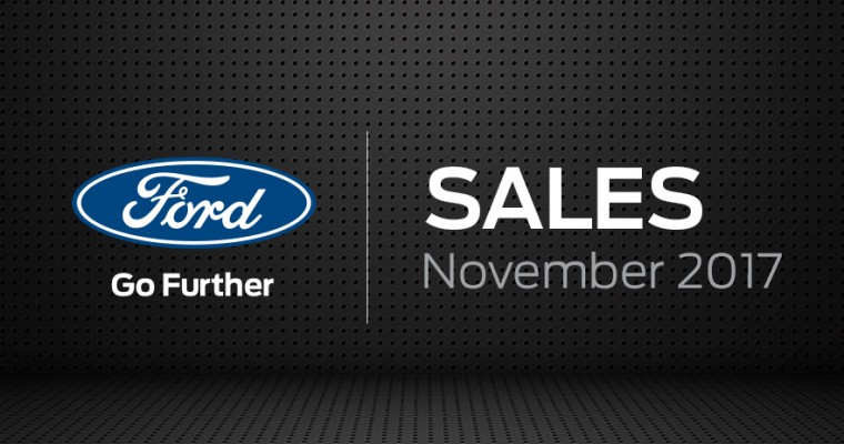 Ford Sales Increase 6.7% in November as F-Series, SUVs Post Significant Gains