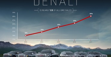 Four GMC Vehicles Saw 30% Denali Penetration or Better in 2017