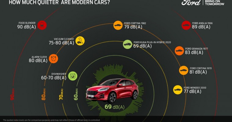 Ford Makes Kuga Plug-In Hybrid Quieter with ‘Whisper Strategy’