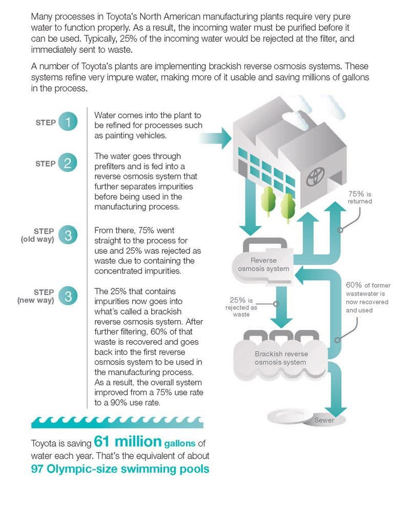 Toyota's green manufacturing practices