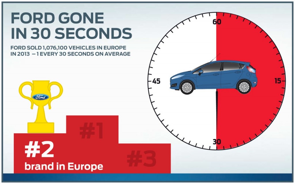 Ford market share in europe #5