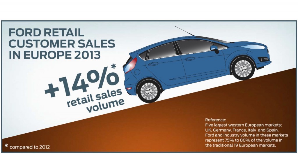 Ford Europe 2013 Sales