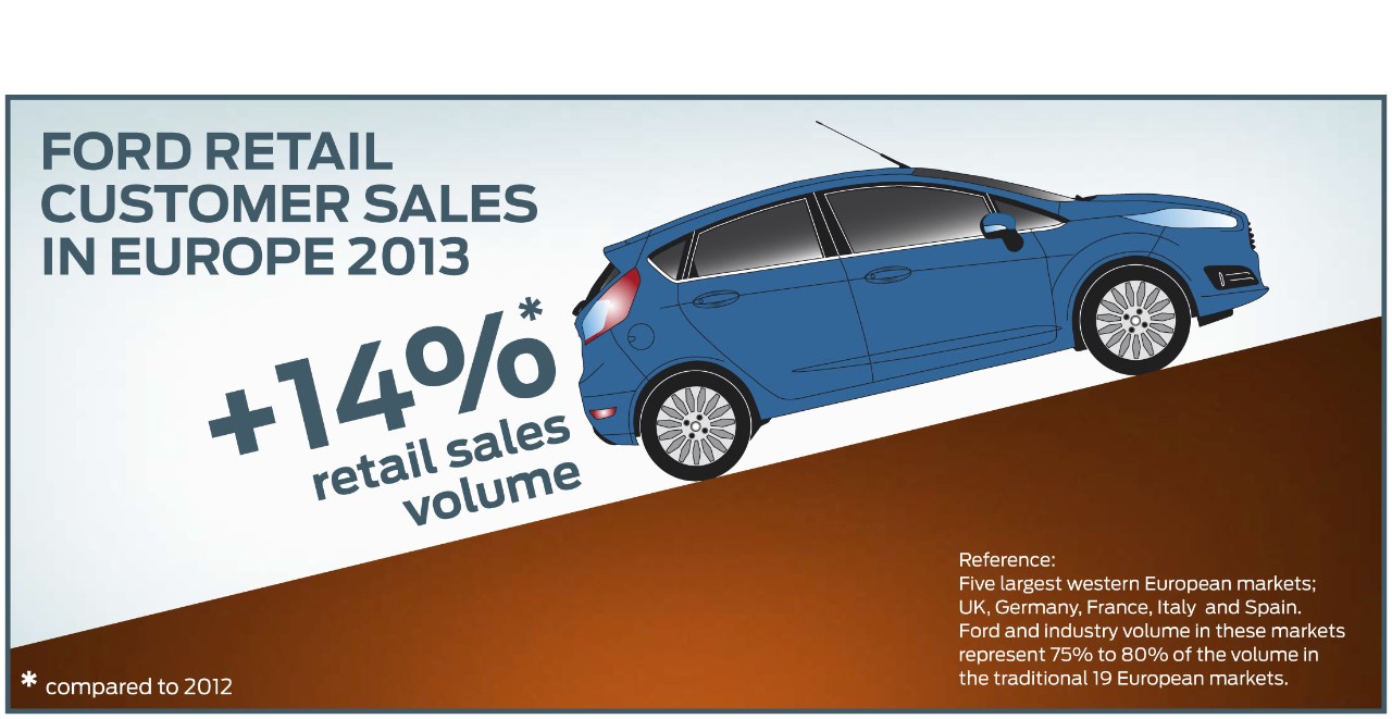 Ford market share in europe