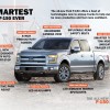 The Smartest Ford F-150 Ever