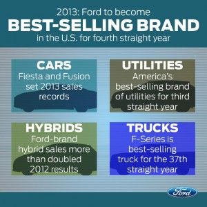 Ford: best-selling car brand