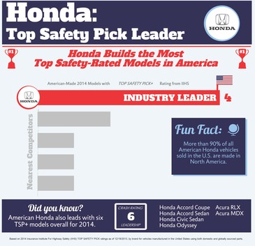 Honda Boasts Most Top Safety-Rated Vehicles