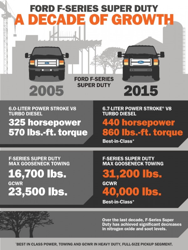 F-Series Super Duty Comparisons: 10 Years of Growth