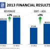GM's Net Income for 2013