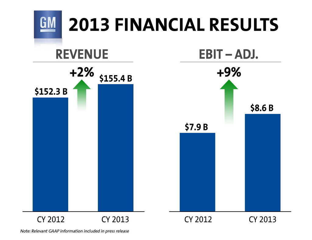 GM’s 2013 Net Hits 3.8 Billion The News Wheel