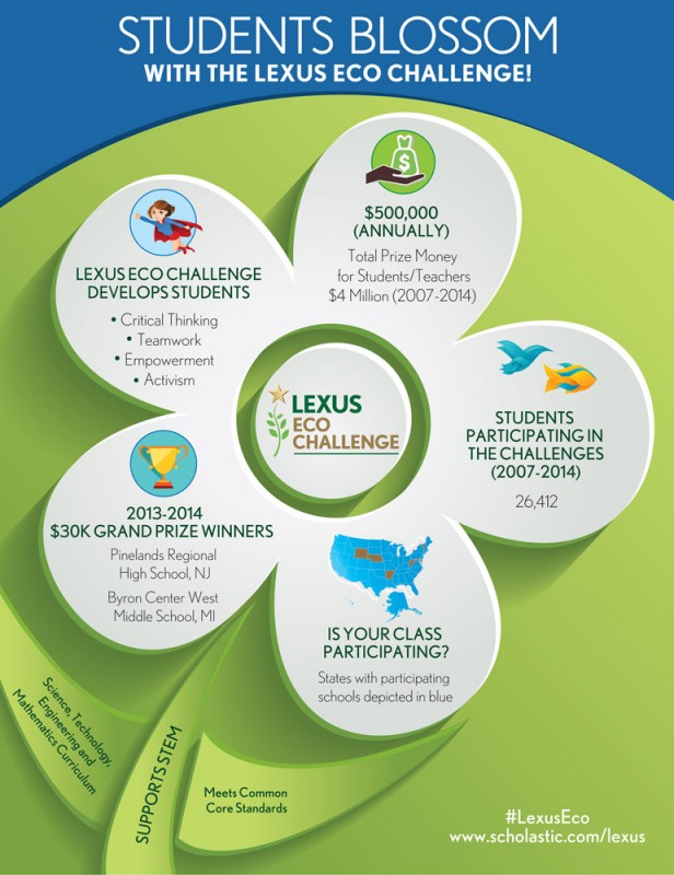 The Lexus Eco Challenge results are in!