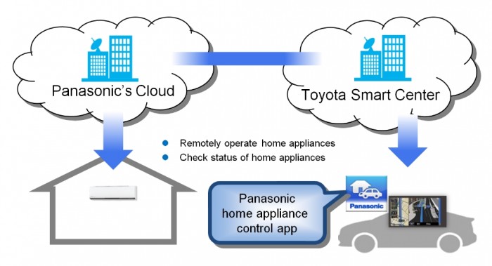 Toyota and Panasonic