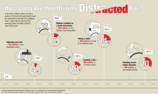 Ford Distracted Driving study infographic  Source: Ford (full-size .pdf)