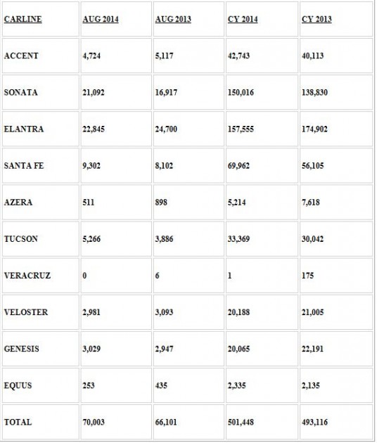 Hyundai August 2014 Sales figures report