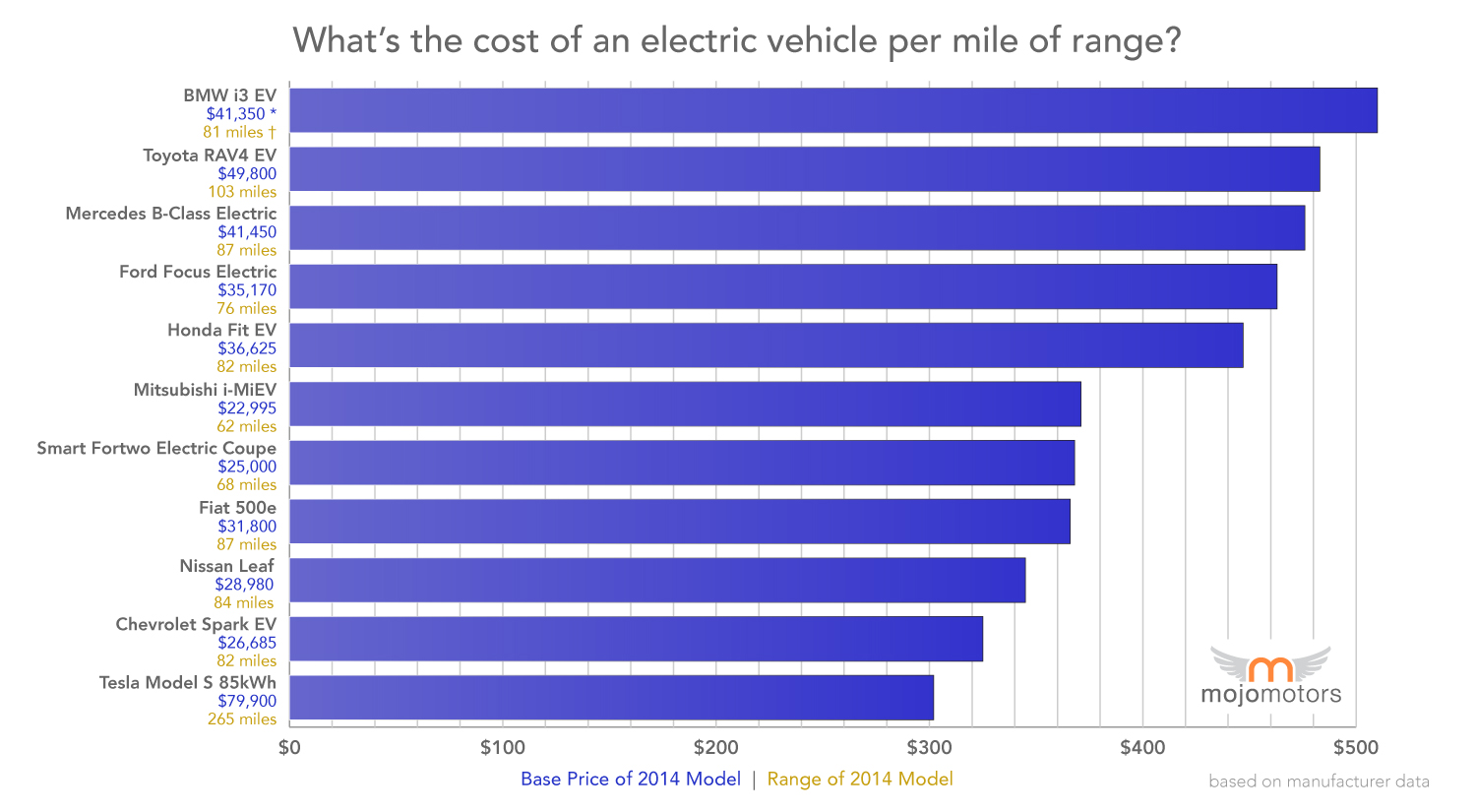 Before You Buy Electric The Most Expensive EVs Per Mile The News Wheel