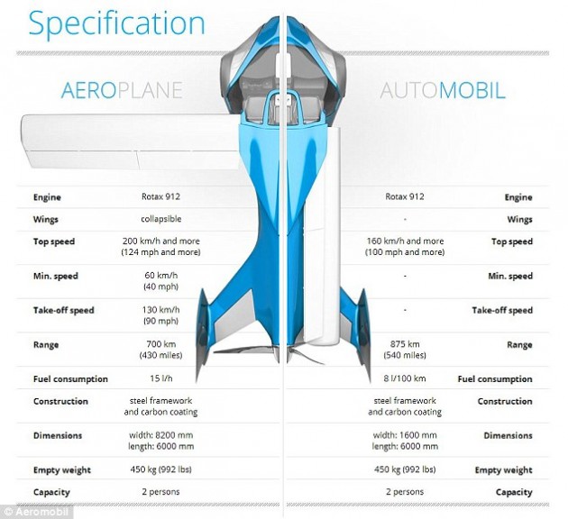 AeroMobil flying car