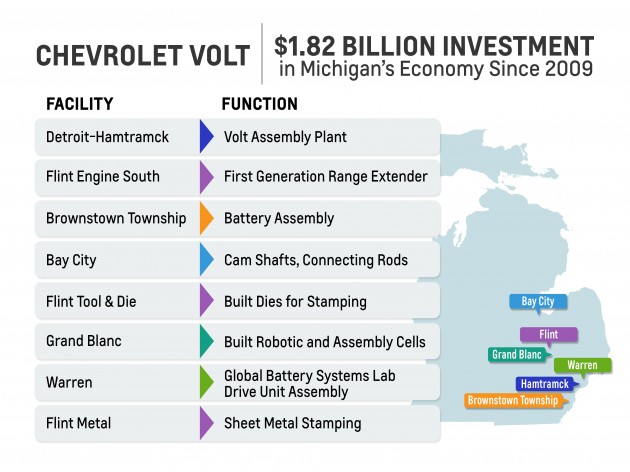 With the investment in the Warren Transmission Plant to build the Chevy Volt electric drive unit, GM has effectively invested $1.82 billion in vehicle electrification.