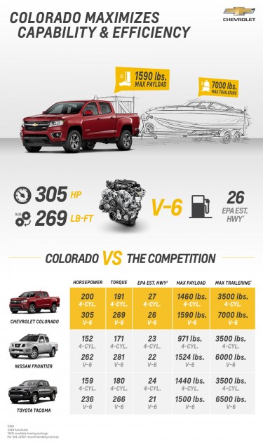 The 2015 Colorado against the Competition