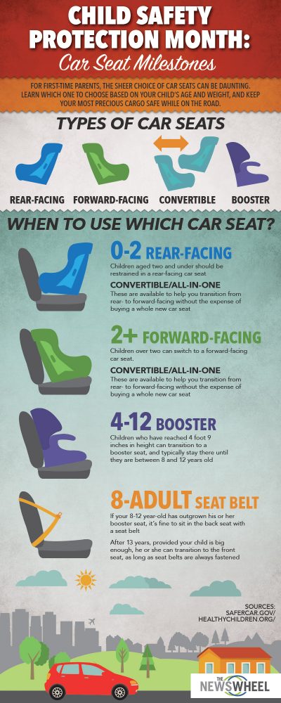 Child Safety Protection Month: Car Seat Milestones Infographic - The ...