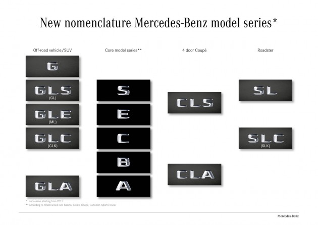 Mercedes-Benz Nomenclature Changes 