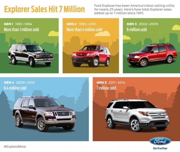 Seven Millionth Ford Explorer 