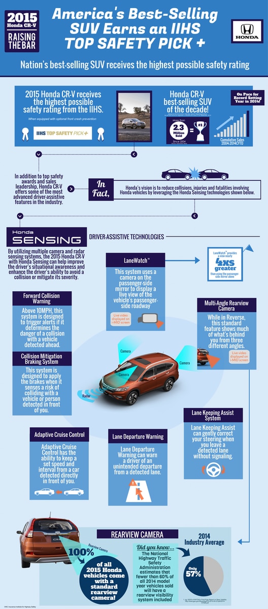 Honda CR-V a Top Safety Pick+