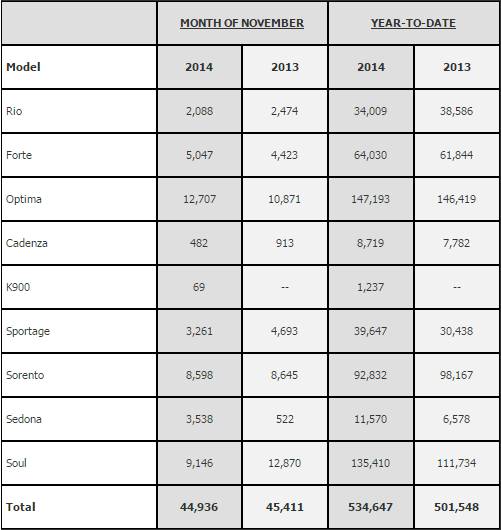 Kia November Sales Figures