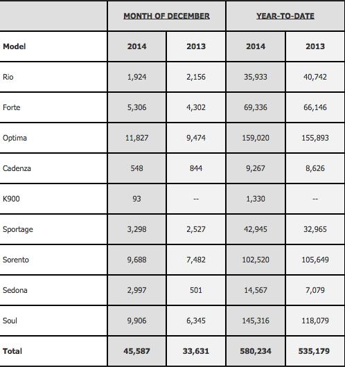 2014 Kia Sales figures