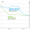 Guns kill more people than cars in America