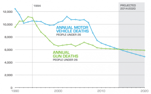 Guns kill more people than cars in America