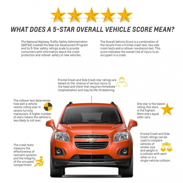 2015 Chevy Trax Awarded Five-Star Safety Rating