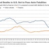 guns kill more people than cars in America